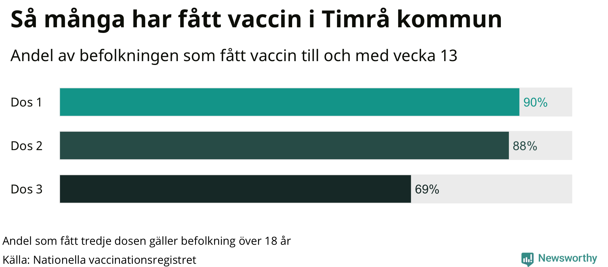Graf över andel vaccinerade